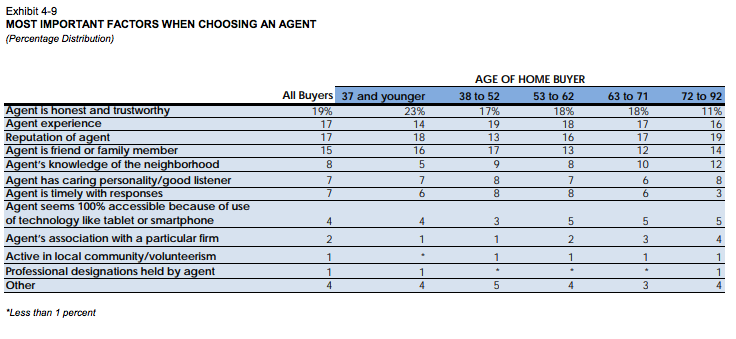 real estate agent factors chart
