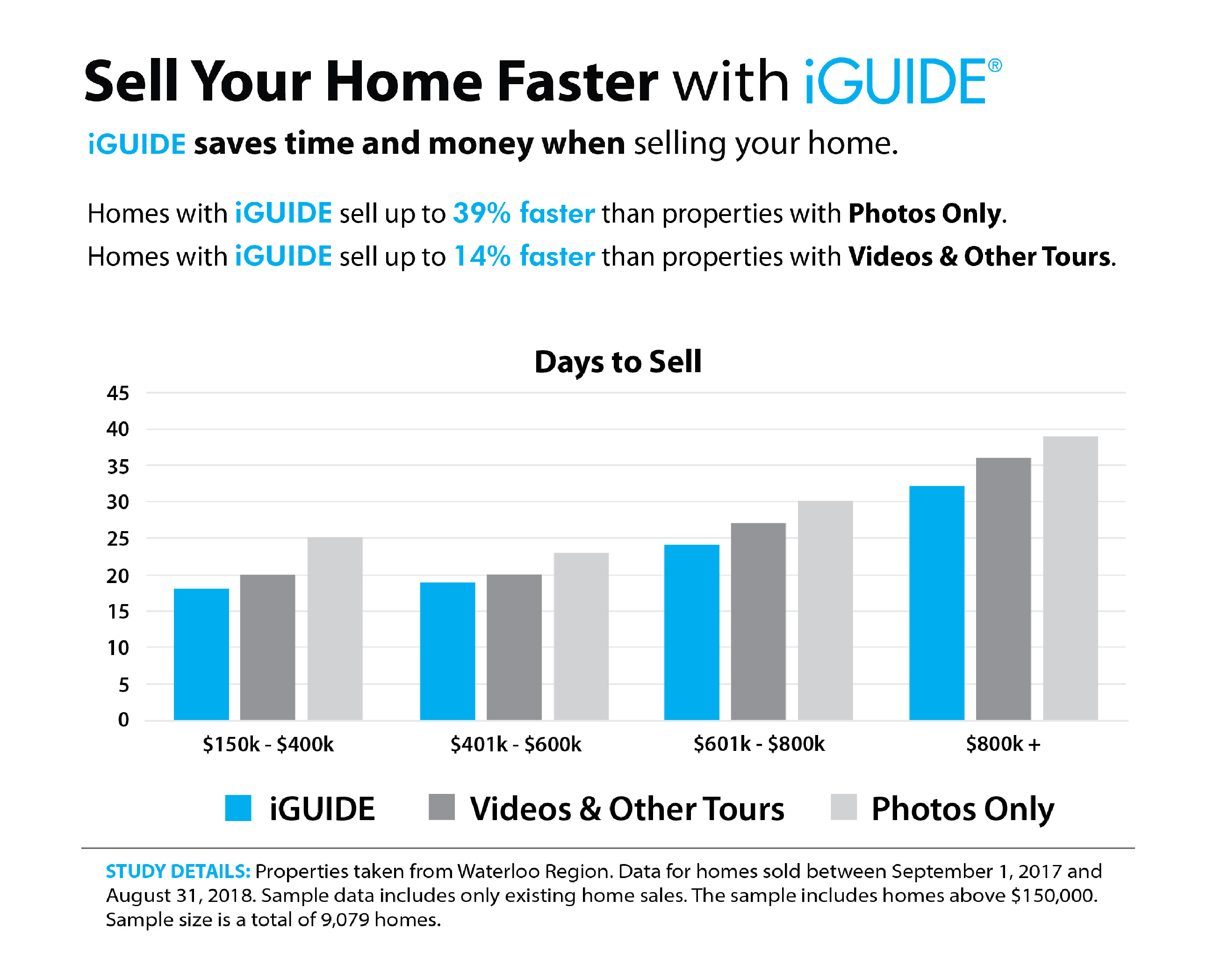Sell your home faster with iGuide in Raleigh, Durham, Charlotte, Greensboro, and Winston-Salem North Carolina.