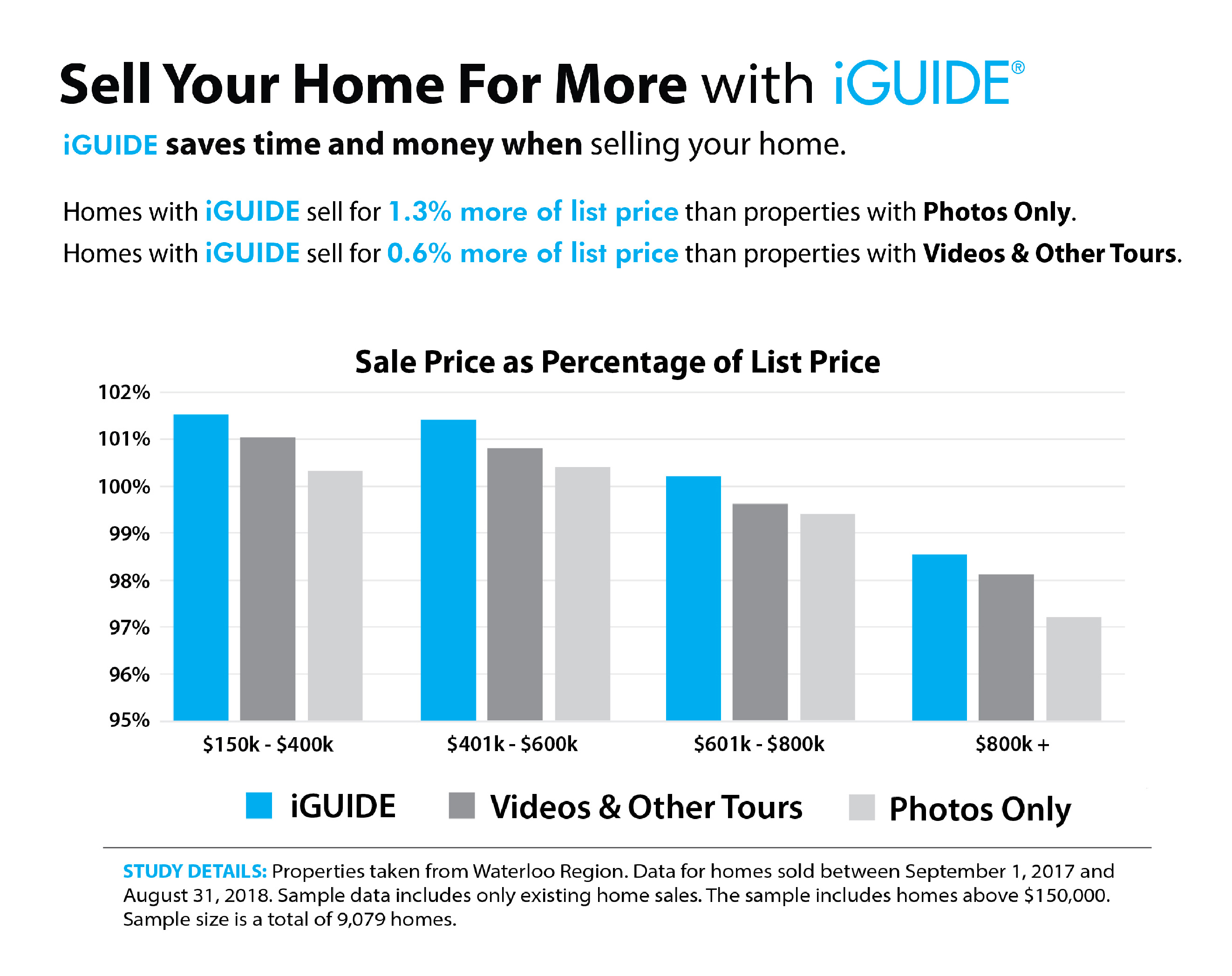 iGuide saves time and money when selling your home in Raleigh, Durham, Charlotte, Greensboro, and Winston-Salem North Carolina.
